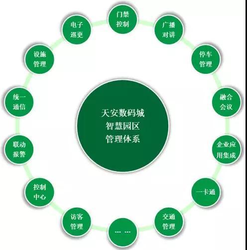 产业服务方面,园区为企业提供了信息门户,产品展示,在线租用,应用管理