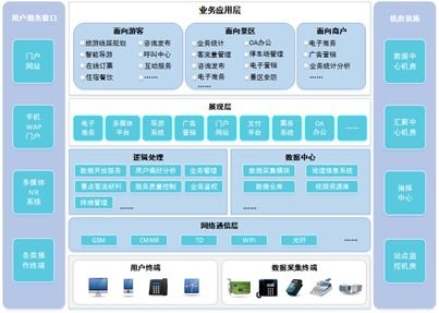 智慧旅游综合运营服务平台建设方案
